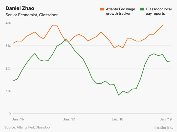 Daniel Zhao: Will US wage growth stall in 2019?