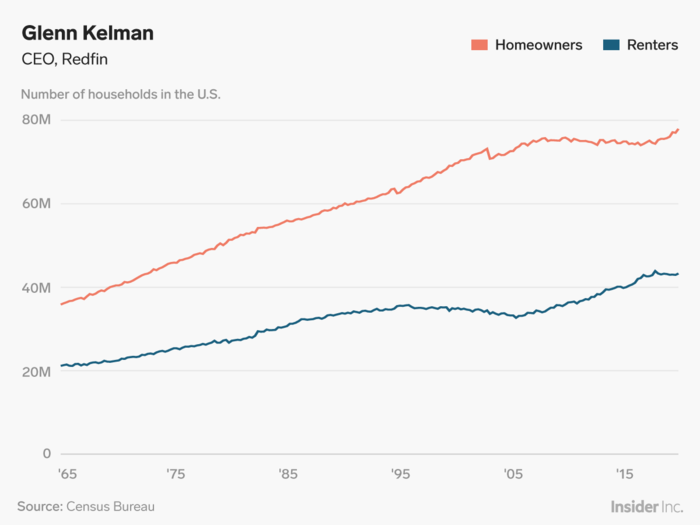 Glenn Kelman: Low mortgage rates will haunt the housing market for decades.