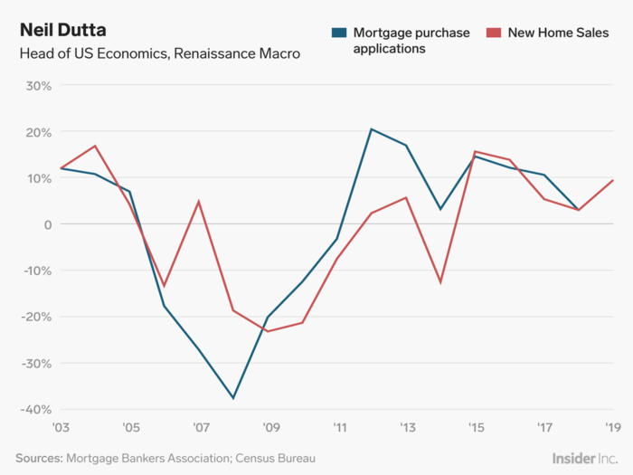 Neil Dutta: A housing-market bottom is in place.