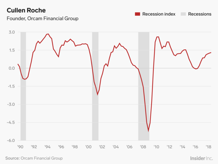 Cullen Roche: Fears of an imminent recession are overblown.