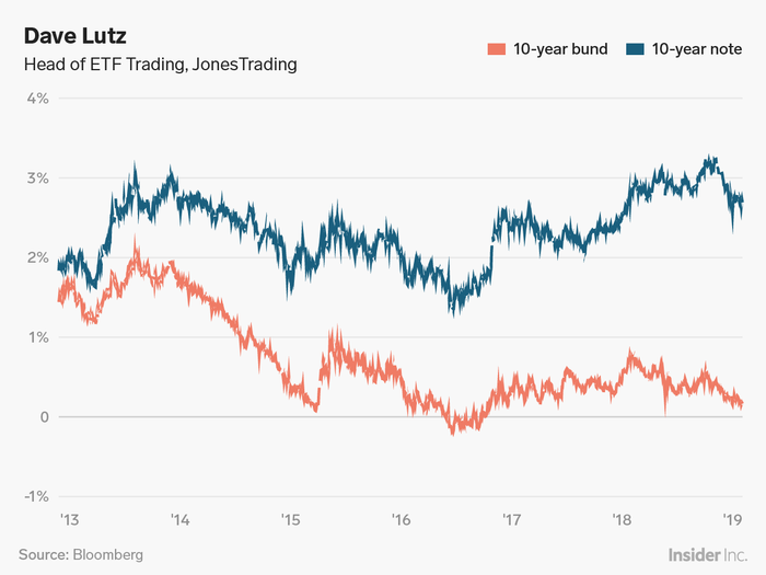 Dave Lutz: US traders aren