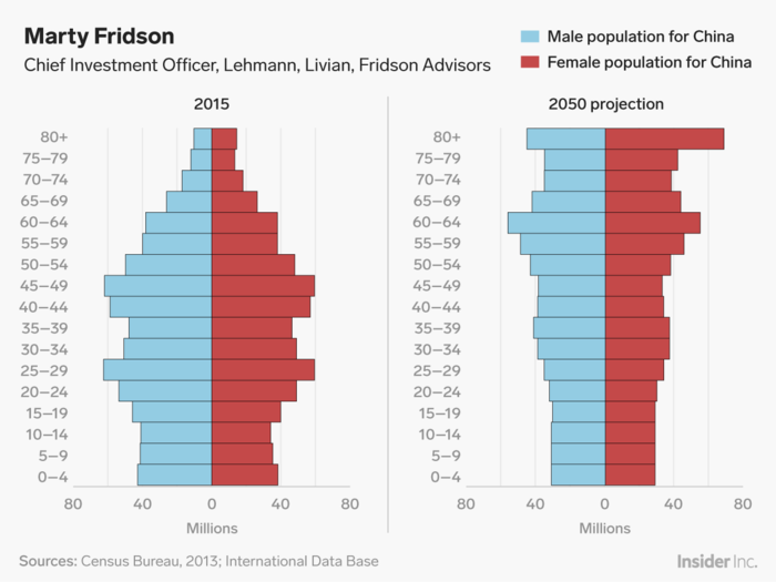 Marty Fridson: China’s demographics spell trouble for its growth.