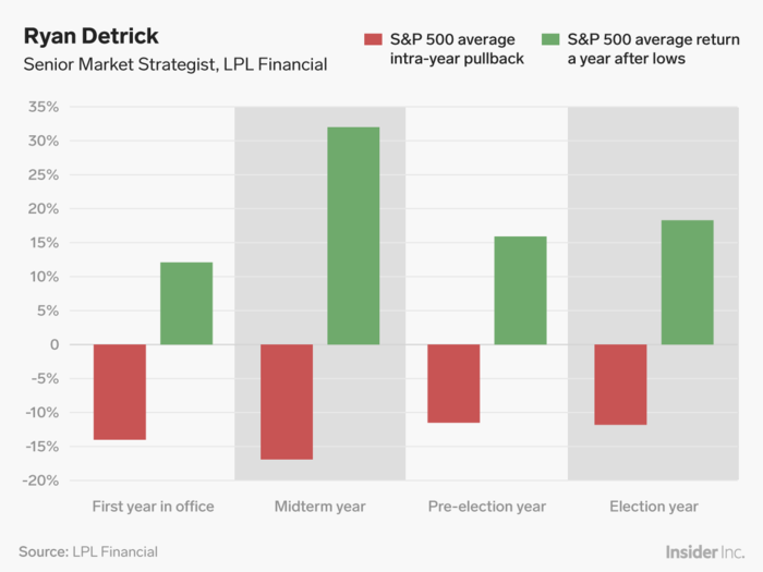 Ryan Detrick: Midterm-year sell-offs are typically followed by big comebacks.