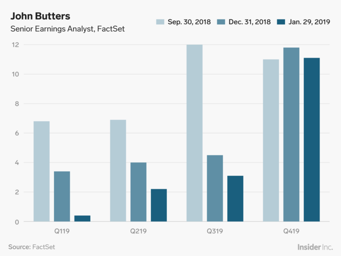 John Butters: Almost no earnings growth was expected in Q1.