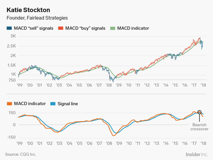 Katie Stockton: Get ready for more stock-market volatility.