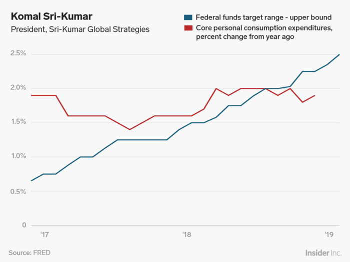 Komal Sri-Kumar: Why the Fed has done a 180-degree turn.