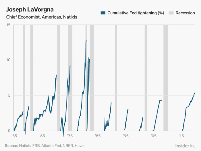 Joe LaVorgna: The Fed has tightened a lot more than you think.