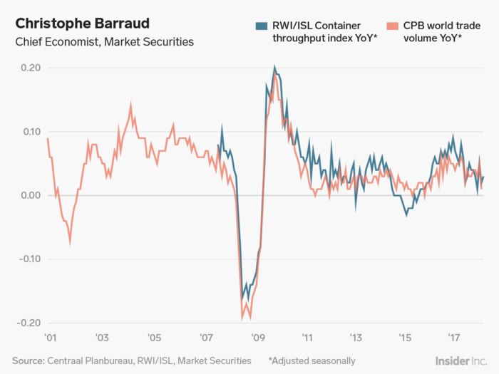 Christophe Barraud: Global trade growth is poised to contract.