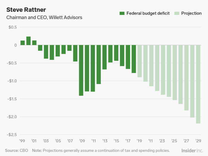 Steve Rattner: Here come trillion-dollar deficits.