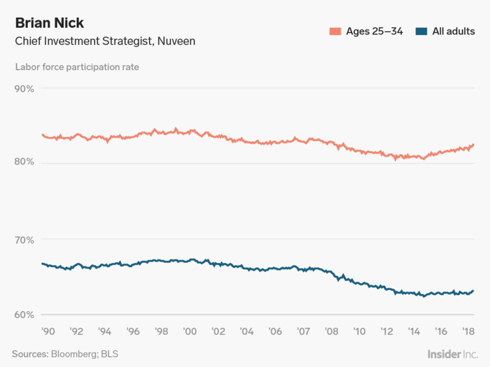 Brian Nick: This is the best thing about the jobs market right now.