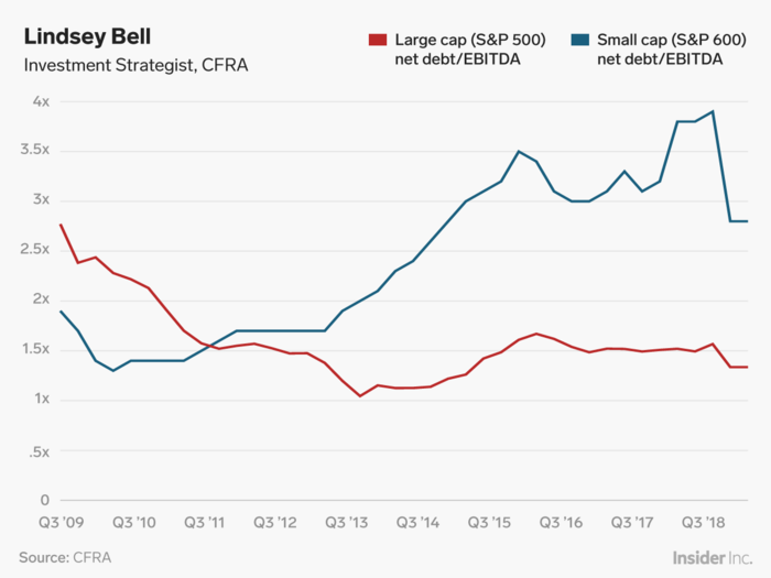 Lindsey Bell: These stocks will weather a credit crisis.