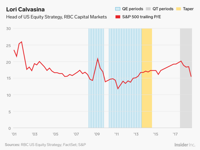 Lori Calvasina: The Fed