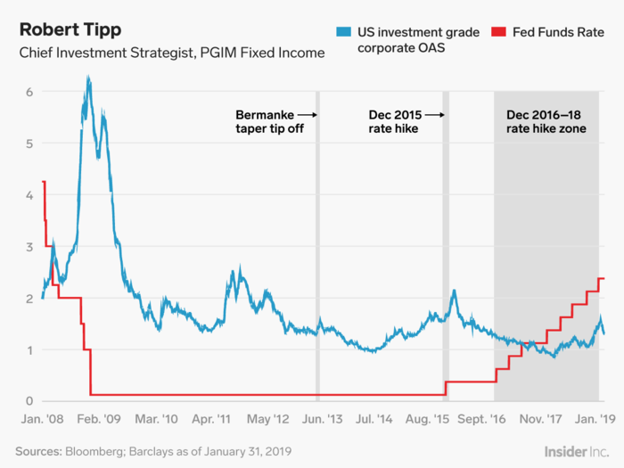 Robert Tipp: The Fed has been very responsive to market twists and turns.