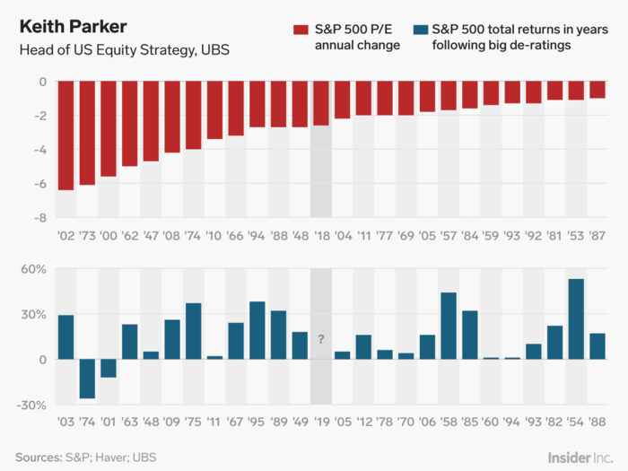 Keith Parker: Stocks usually go up after big declines.