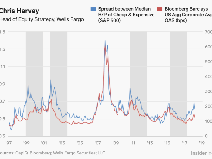 Chris Harvey: The drought for value stocks is ending.