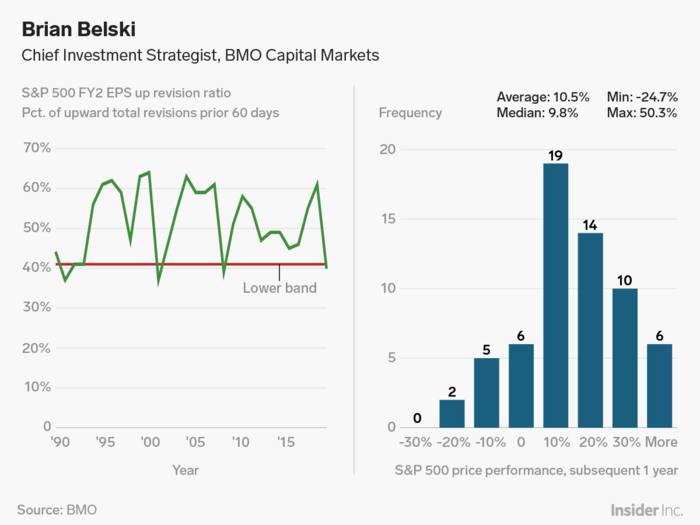 Brian Belski: Earnings revisions have plunged — and that