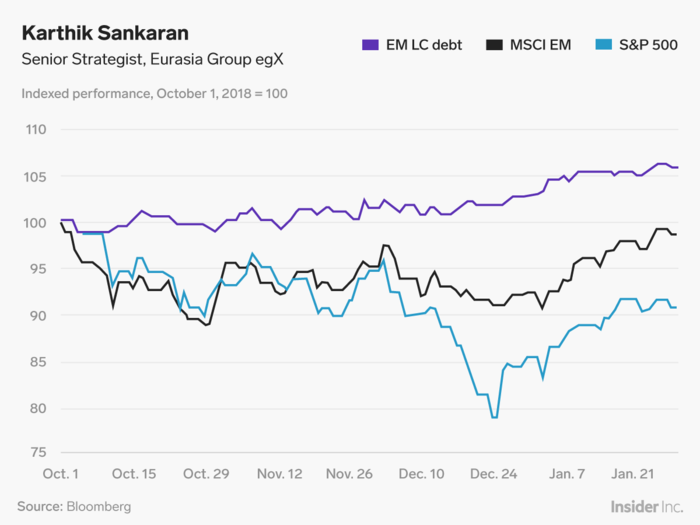 Karthik Sankaran: More good news for emerging-market investors.