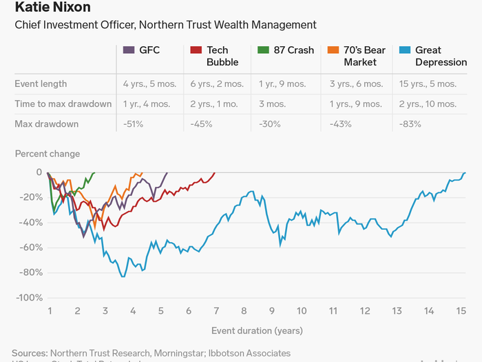 Katie Nixon: Stay the course in risky assets.