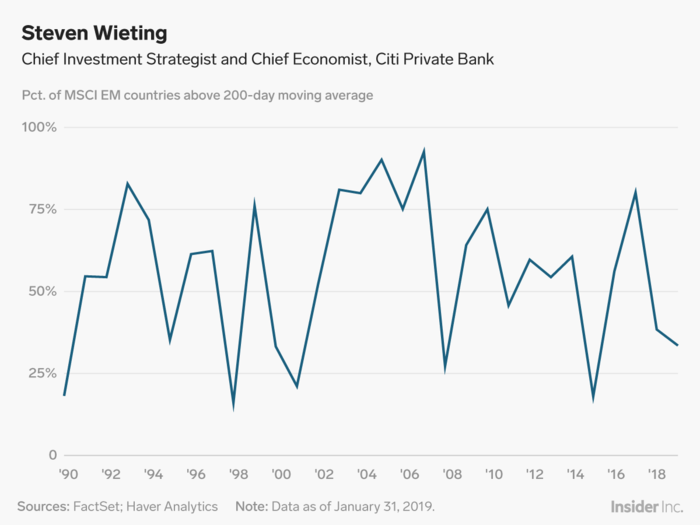 Steven Wieting: Now is the time to consider emerging markets.