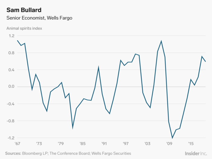 Sam Bullard: Politics is putting investors and CEOs on high alert.