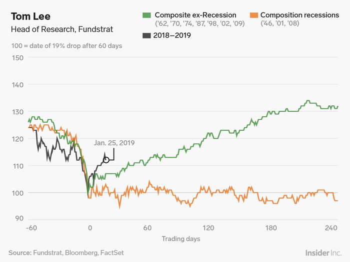 Tom Lee: 2019 looks a lot like 2009 for stocks.