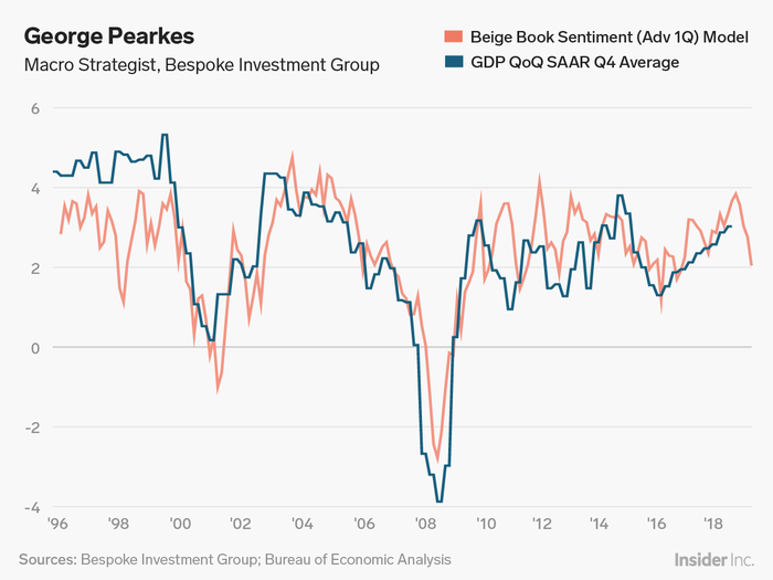 George Pearkes: Fed business contacts suggest a growth slowdown — but no recession yet.