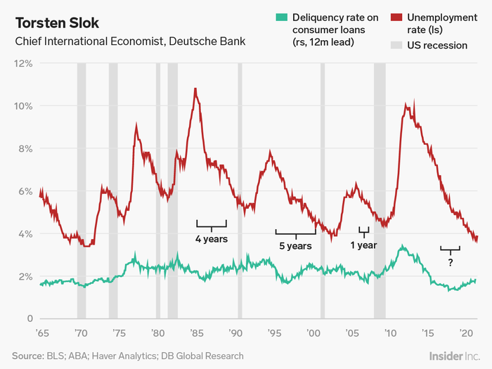 Torsten Slok: More evidence that the cycle is almost over.