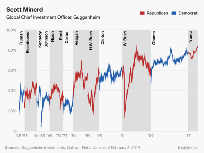 Scott Minerd: US political battles will undermine confidence and increase risk for investors.