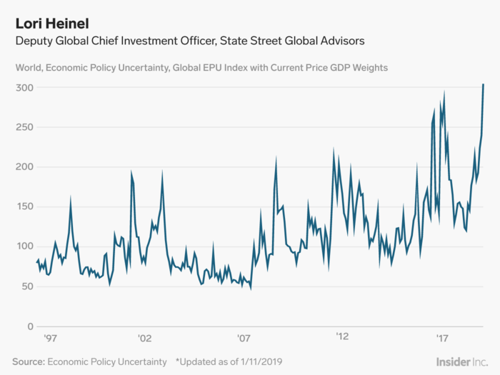 Lori Heinel: Geopolitical risk is surging.