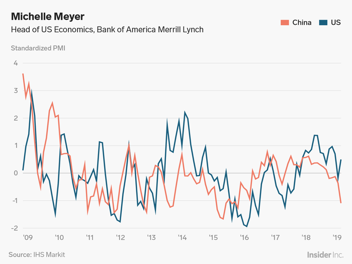 Michelle Meyer: American manufacturing is in danger of a slowdown.