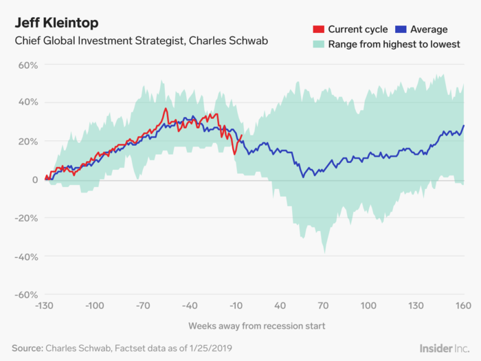 Jeff Kleintop: Stocks are saying "welcome to the recession."