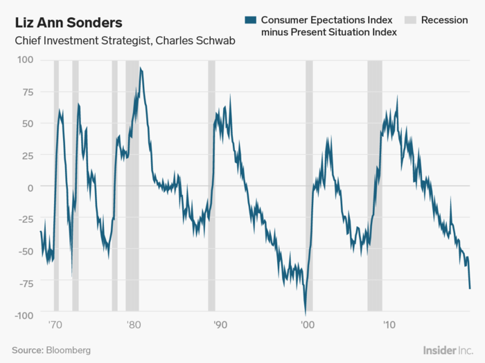 Liz Ann Sonders: This usually forebodes a recession.