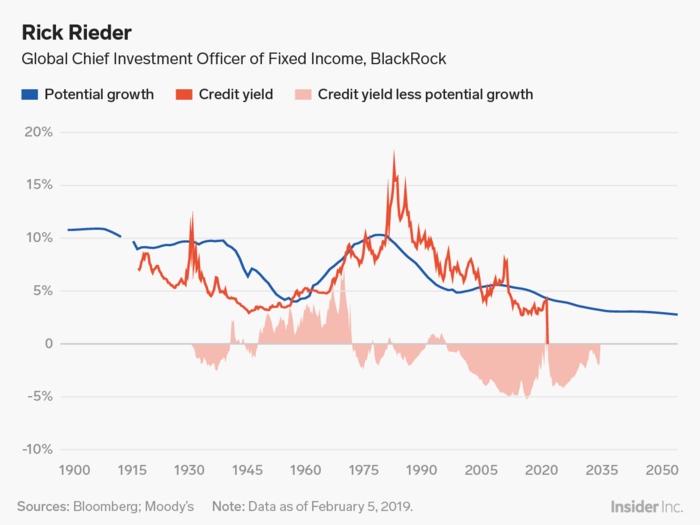 Rick Rieder: The Fed is doing the appropriate thing.