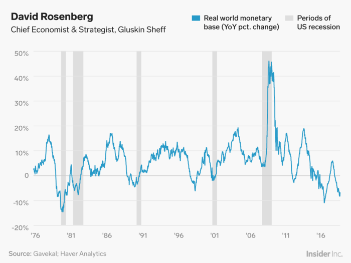 David Rosenberg: "We have as much as an 80% chance of a recession."