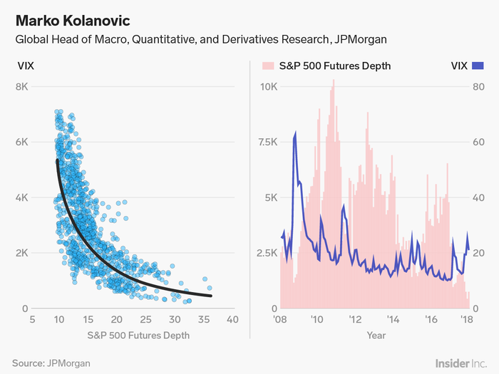 Marko Kolanovic: Stock-market liquidity and volatility have an increasingly dangerous relationship.