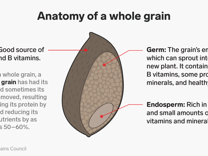 If you want to get dietary fiber from bread or pasta, make sure to choose whole grains, not the refined or processed stuff.