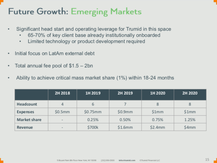 Emerging market debt gets a special call out, with Trumid expecting a 1% market share within the first two years.