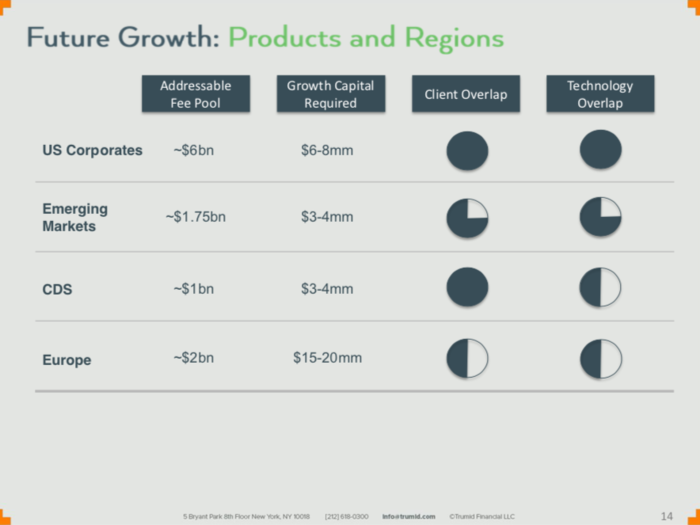 A nice chart showing the areas where Trumid sees future growth.