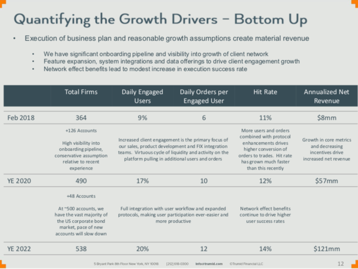 Here, Trumid says it expects annualized net revenue to go from $8 million in February 2018 to $121 million in 2022.