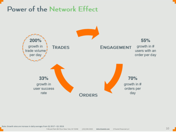 Trumid describes its flywheel effects, where more daily trades lead to better user engagement which leads to more orders and more trades.