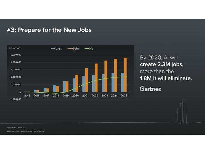 And contrary to earlier studies that predicted mass unemployment with the coming of AI and automation, new research predicts gains in job creation.