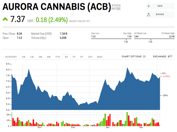 Aurora Cannabis