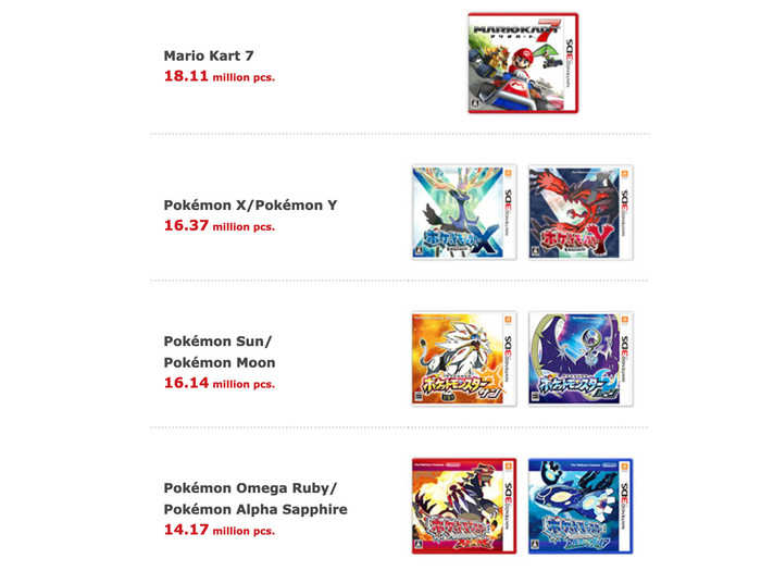 Even on the Nintendo 3DS, "Mario Kart 7" outsold "Pokémon."