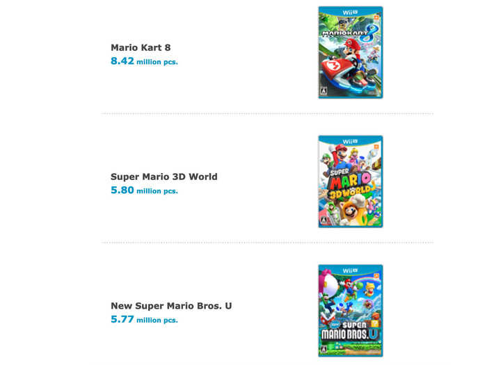 Less than 14 million Wii U consoles were sold, but nearly 9 million people bought "Mario Kart 8."