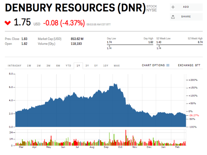 Denbury Resources