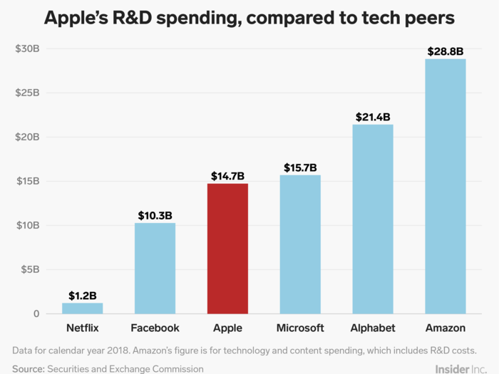 Its R&D budget now ranks among the top in the US, rivaled only by other big tech peers