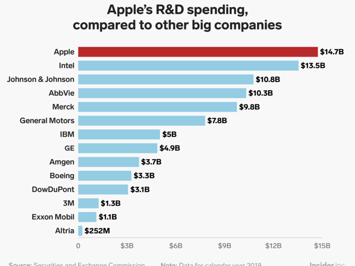 And in terms of sheer dollars, Apple outspends those companies