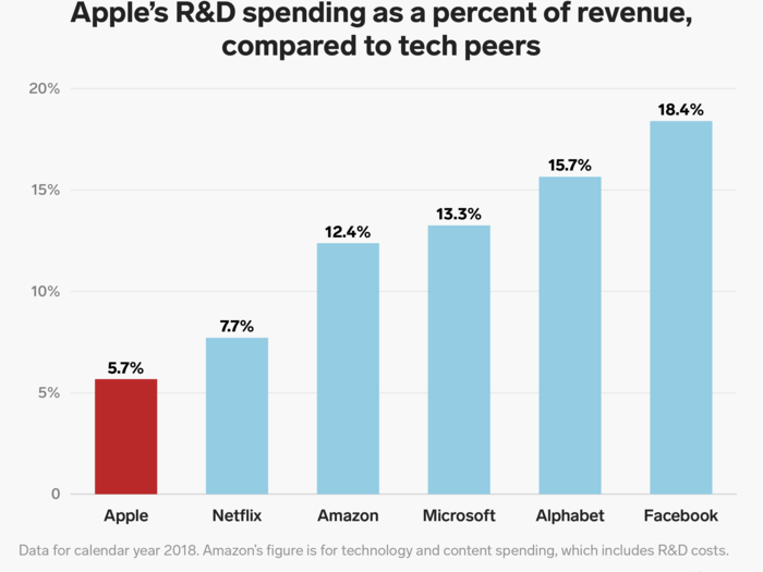 Apple still devotes far less of its revenue to R&D than other big-tech companies