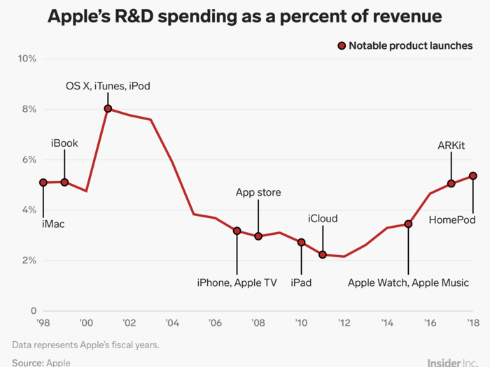 But the portion of its revenue Apple has devoted to R&D has gone up and down over time.