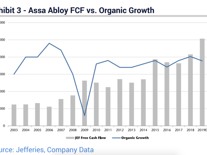 3. Assa Abloy